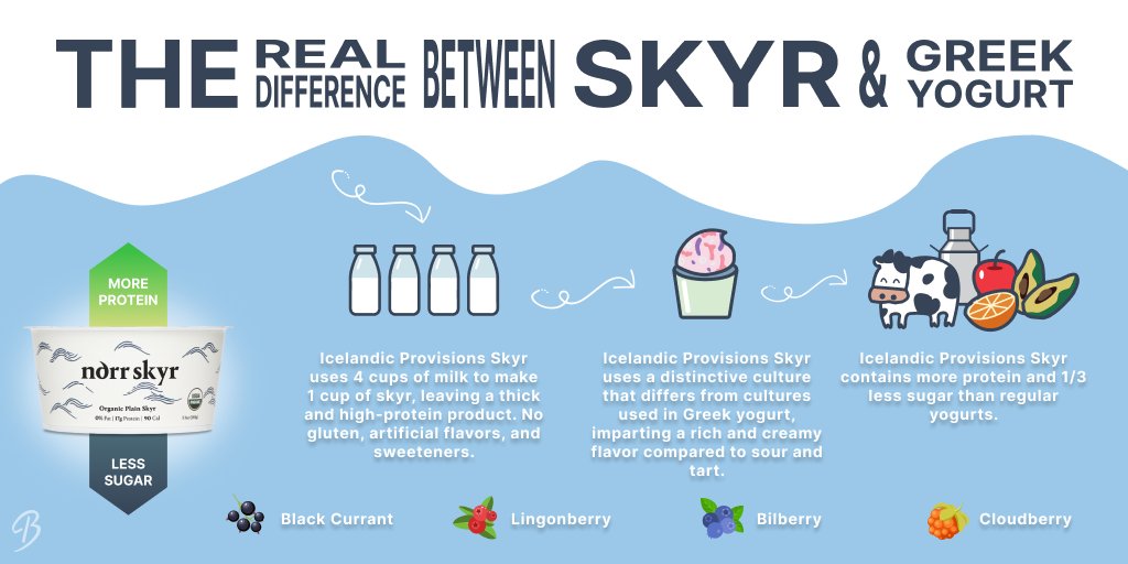Infographic about the health benefits of skyr, an Icelandic yogurt.