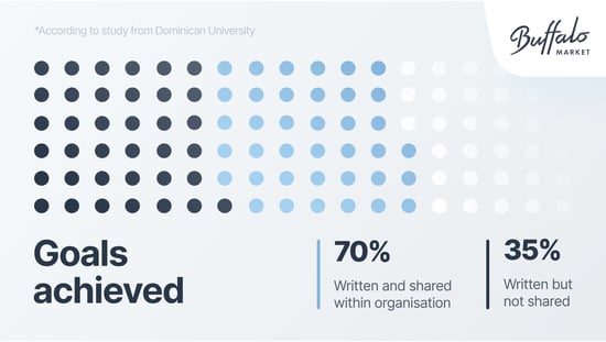 Infographic showing that 70% of written and shared goals are achieved. Only 35% of written goals are achieved when not shared.