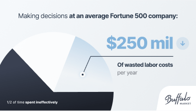 Infographic illustrating that Fortune 500 companies stand to lose $250 million per year in wasted labor due to inefficient decision-making